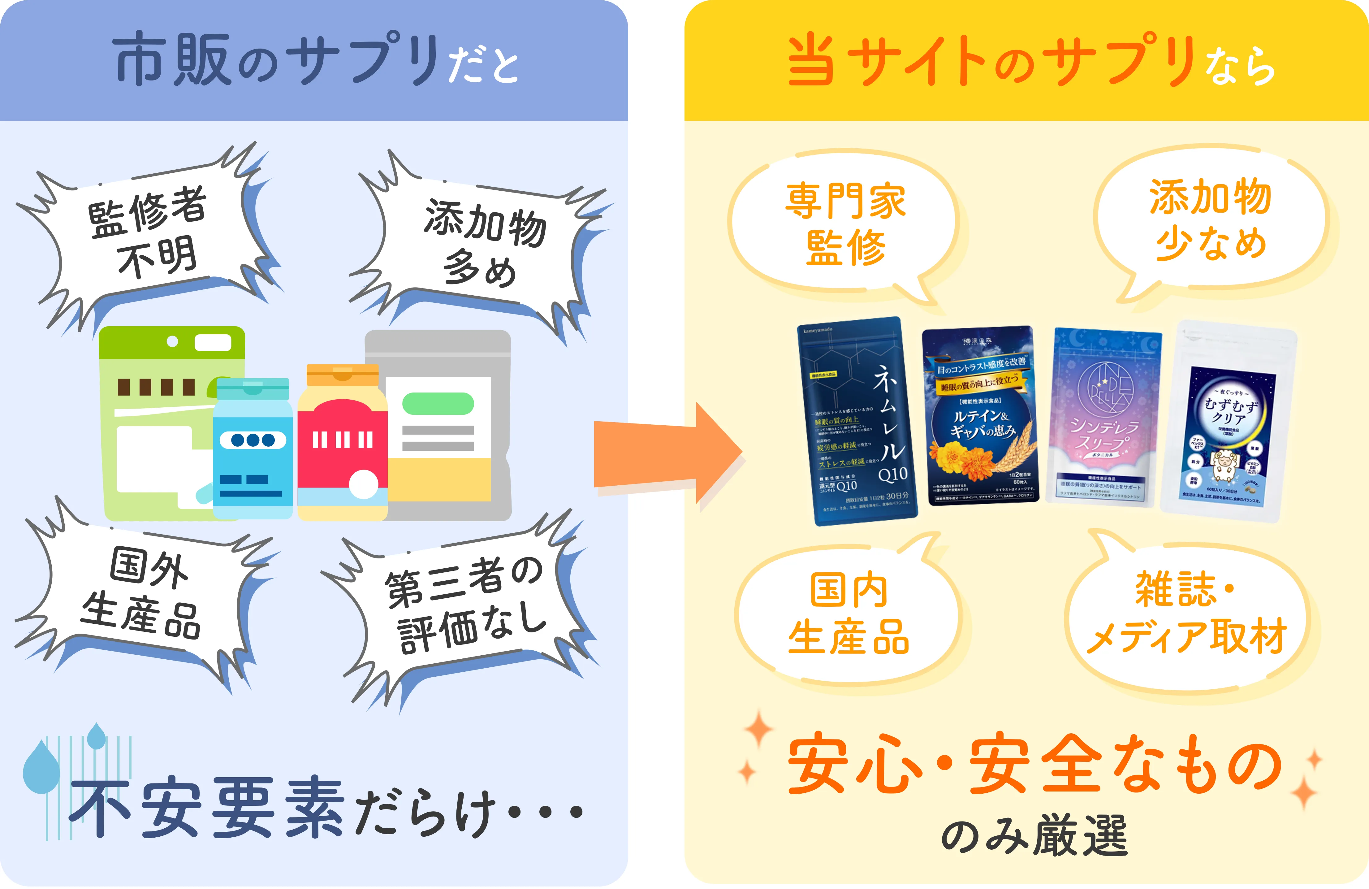 市販のサプリと当サイトのサプリの違い