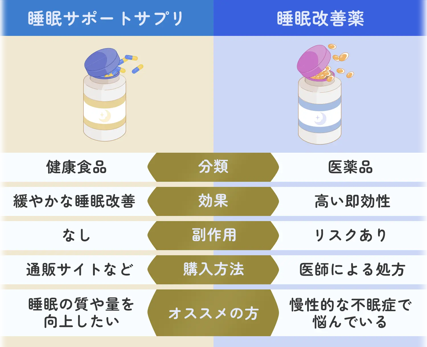 睡眠サポートサプリと睡眠改善薬の比較表